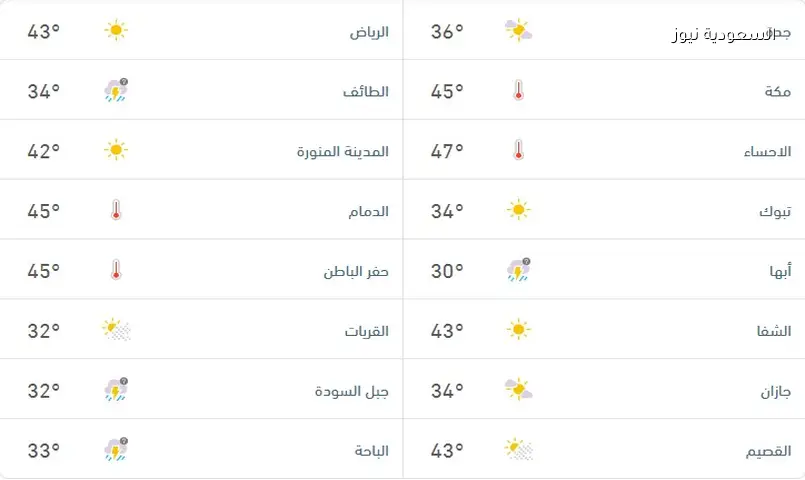 توقعات طقس الأحد: أمطار رعدية ورياح نشطة في هذه المناطق