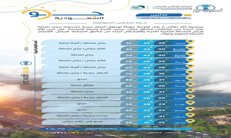 طقس الاثنين 15 يونيو: أمطار رعدية ورياح قوية بمناطق متعددة