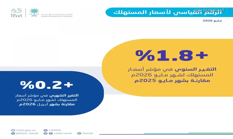السعودية: التضخم السنوي يرتفع 1.8% في مايو 2026