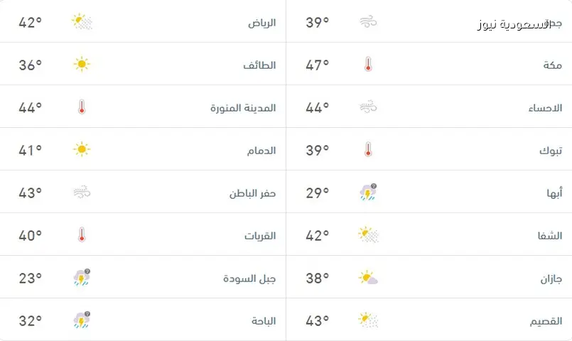 تحذير: رياح قوية وأتربة تحد الرؤية وأمطار رعدية الأربعاء