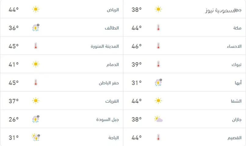 طقس السبت 20 يونيو: أمطار رعدية ورياح مثيرة للأتربة