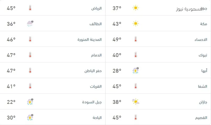 طقس الأحد: موجة حر وأمطار على عدة مناطق