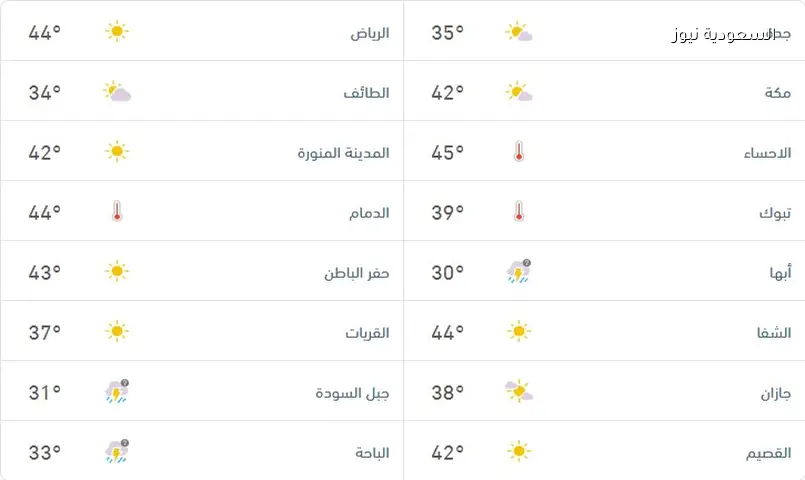 طقس السبت: رياح قوية وأمطار رعدية تضرب 3 مناطق سعودية