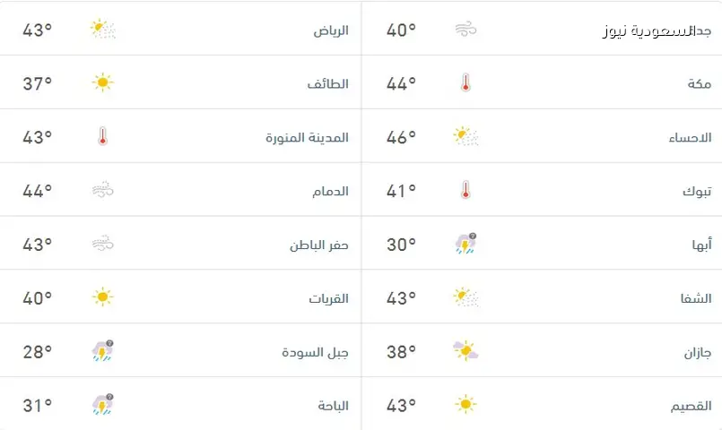 طقس الثلاثاء: أمطار رعدية على جازان وعسير ورياح مثيرة للأتربة بالرياض والشرقية