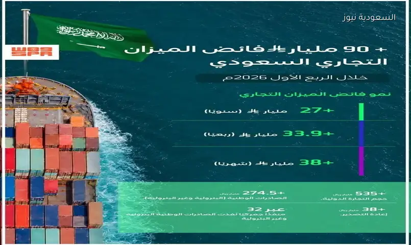 السعودية: 90.5 مليار ريال فائض تجاري بالربع الأول 2026.. نمو 43.7%