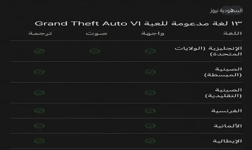GTA 6: غياب العربية رغم دعم 13 لغة.. والنسخ المادية “كود رقمي فقط”