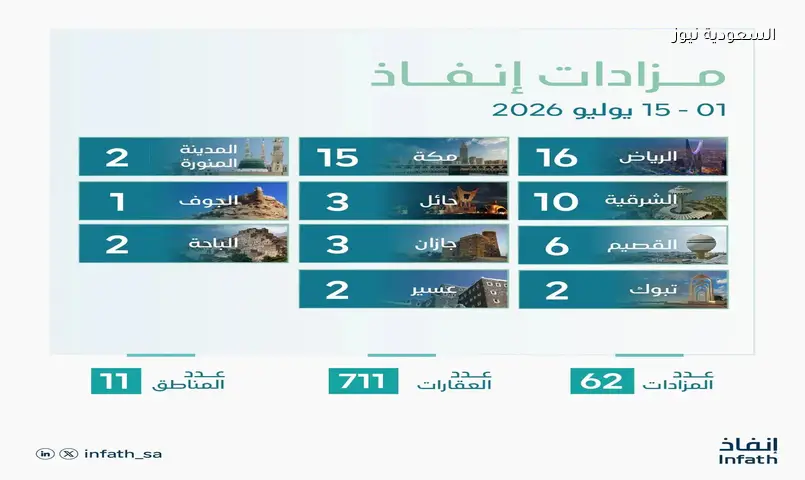 711 عقاراً متنوعاً للبيع بمزادات «إنفاذ» في يوليو 2026