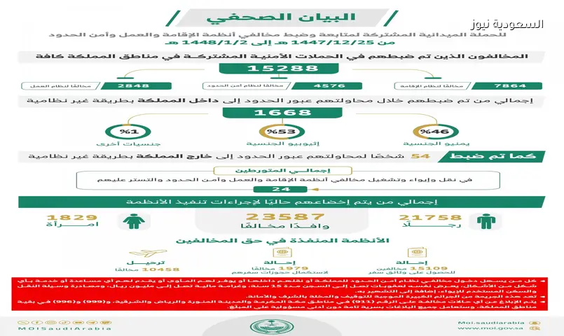 السعودية: ضبط أكثر من 15 ألف مخالف للأنظمة في حملات أمنية بأسبوع