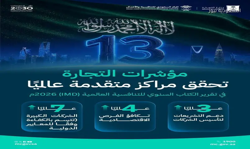 السعودية الثالثة عالمياً بدعم تأسيس الشركات والرابعة بتكافؤ الفرص الاقتصادية