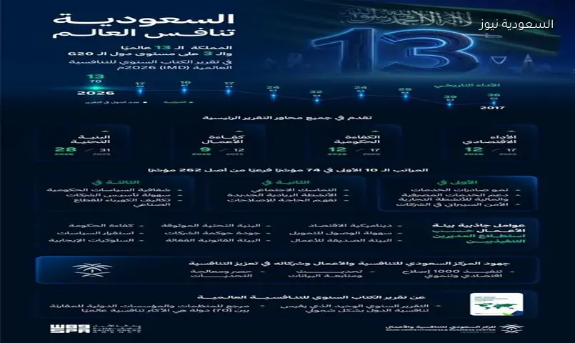 السعودية في المرتبة 13 عالمياً والثالثة بين دول العشرين بتنافسية 2026