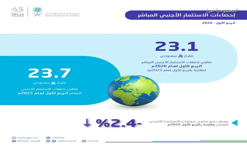 صافي الاستثمار الأجنبي المباشر يتراجع في السعودية لـ 23.1 مليار ريال