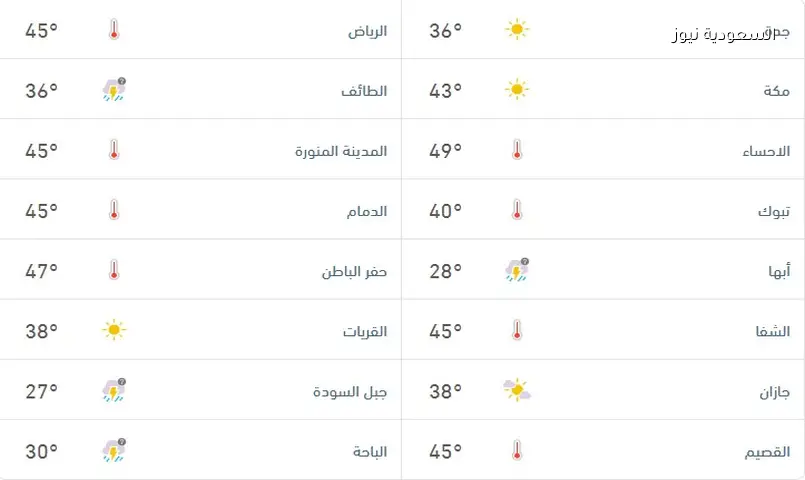 طقس اليوم: أمطار رعدية وبرد على هذه المناطق وحرارة شديدة بالشرقية