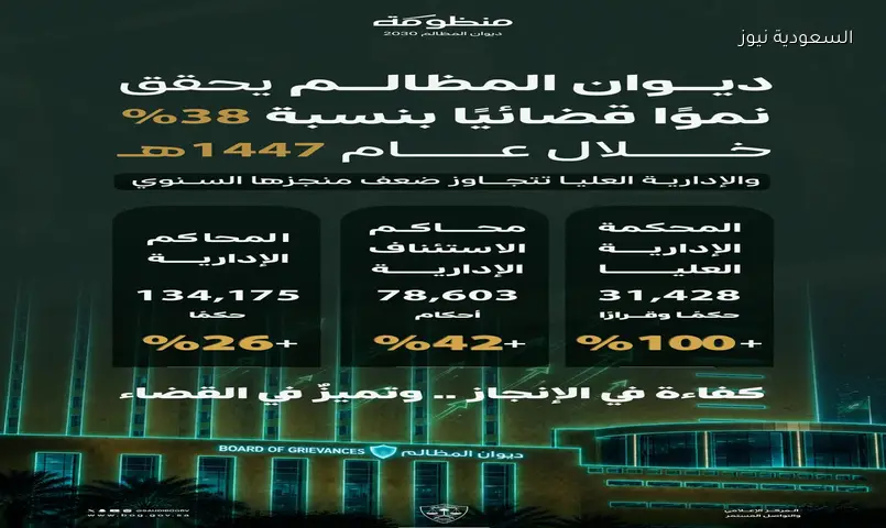 المحكمة الإدارية العليا تضاعف إنجازها.. وديوان المظالم يحقق نموًا 38%