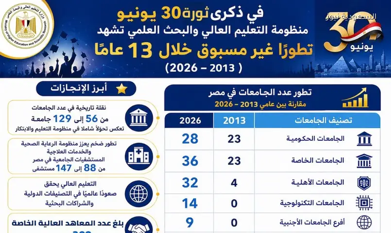 الجامعات المصرية تحقق قفزة عالمية في التصنيفات وتضاعف أعدادها
