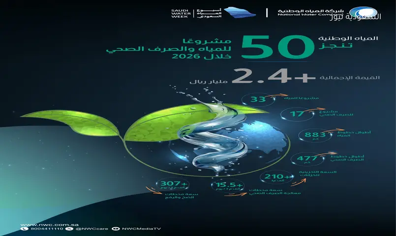 المياه الوطنية: 50 مشروعاً بـ2.4 مليار ريال لتعزيز خدمات المملكة