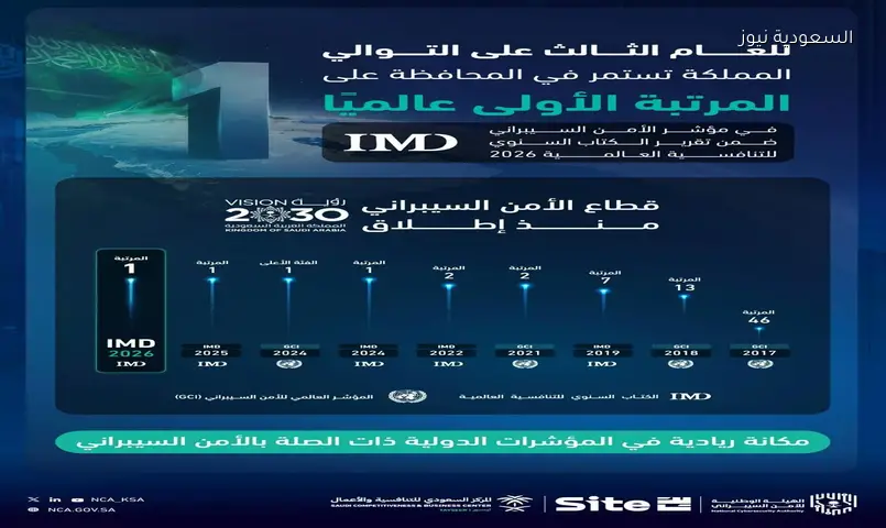 السعودية الأولى عالمياً بالأمن السيبراني لثلاث سنوات متتالية
