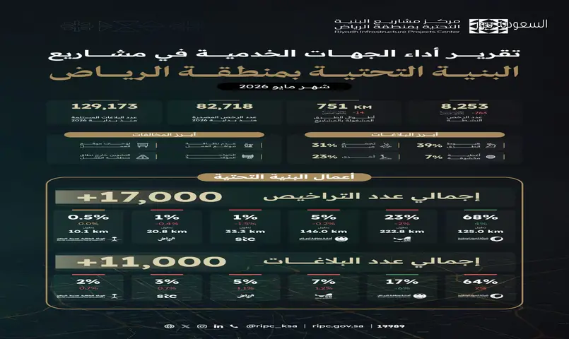 بلاغات هبوط الطرق تتصدر 11 ألف شكوى للبنية التحتية بالرياض في مايو