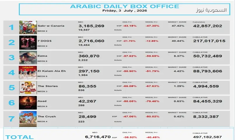 «صقر وكناريا» يحلق في صدارة شباك التذاكر المصري بـ3.1 مليون جنيه يومياً