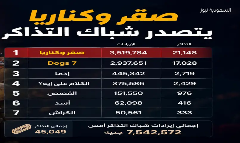 «صقر وكناريا» يتصدر شباك التذاكر المصري و«7Dogs» يلاحقه بقوة