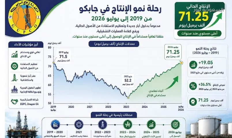 إنتاج جابكو من النفط يقفز لـ 71 ألف برميل يومياً في خليج السويس