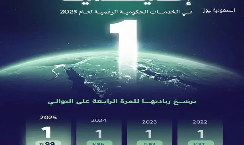 السعودية تتصدر مؤشر نضج الخدمات الحكومية الرقمية إقليمياً للمرة الرابعة