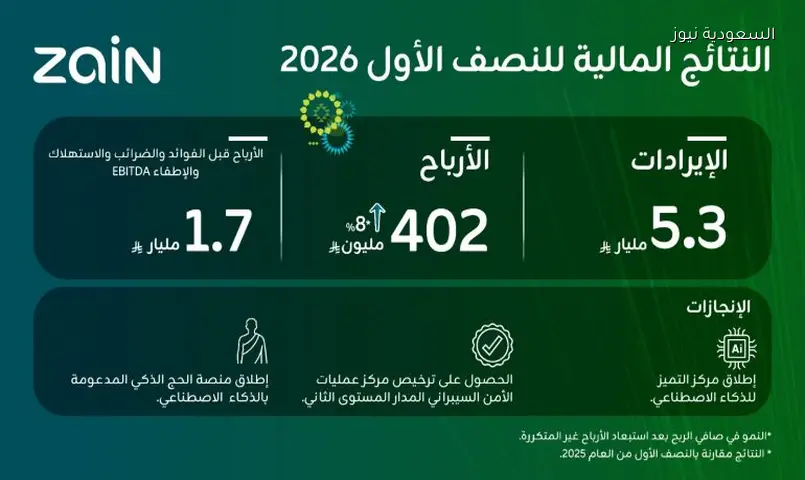 زين السعودية: 5.3 مليار ريال إيرادات ونمو 8% بالأرباح في النصف الأول 2026