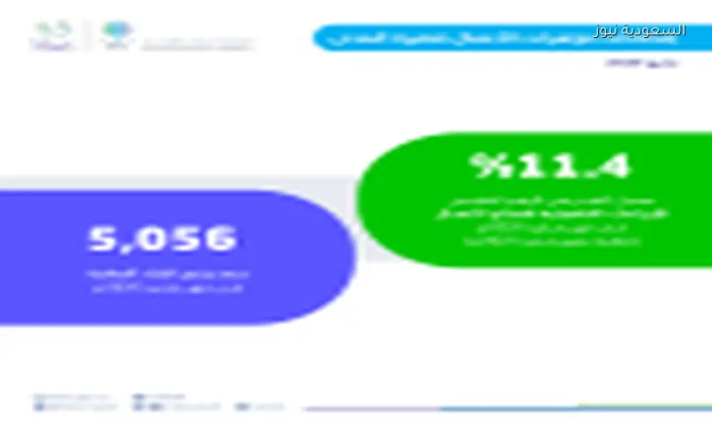 إيرادات الأعمال قصيرة المدى بالمملكة تقفز 11.4% في مايو 2026