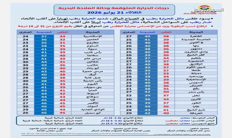 موجة حر ورطوبة عالية تضرب مصر اليوم: 38 درجة بالقاهرة