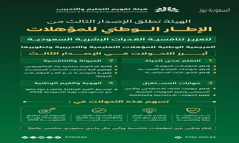 هيئة تقويم التعليم والتدريب تطلق الإصدار الثالث من الإطار الوطني للمؤهلات في السعودية