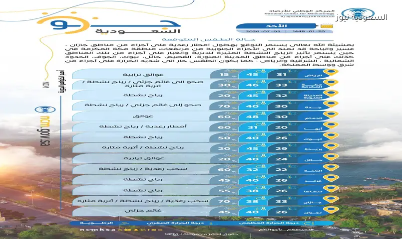 أمطار رعدية ورياح مثيرة للأتربة على عدة مناطق اليوم الأحد 5 يوليو 2026