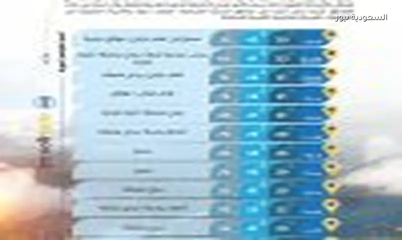 الأربعاء 22 يوليو 2026: ترقب لدرجات الحرارة والطقس