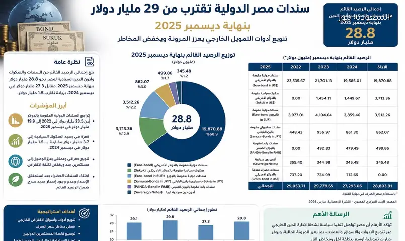 صكوك مصر السيادية تتجاوز 3.7 مليار دولار وديونها الدولية تقارب 29 مليار