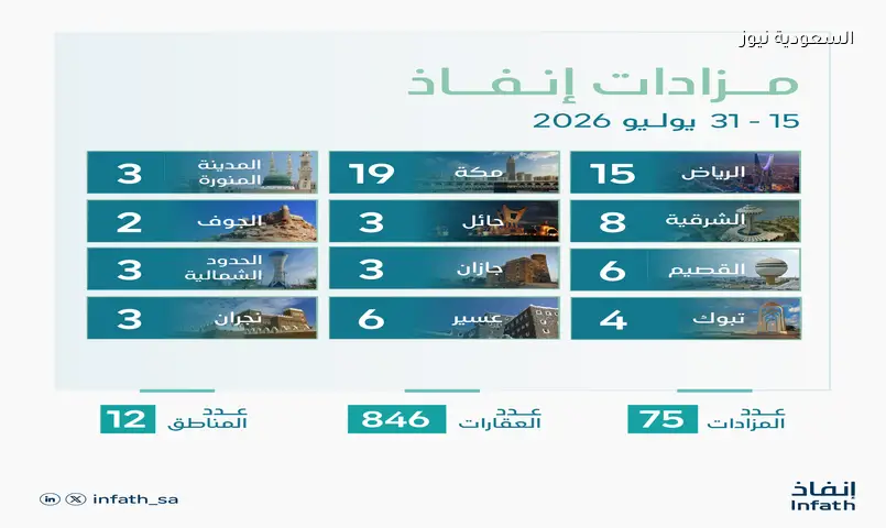 846 أصلًا عقاريًا للبيع في 75 مزادًا بالسعودية خلال يوليو 2026