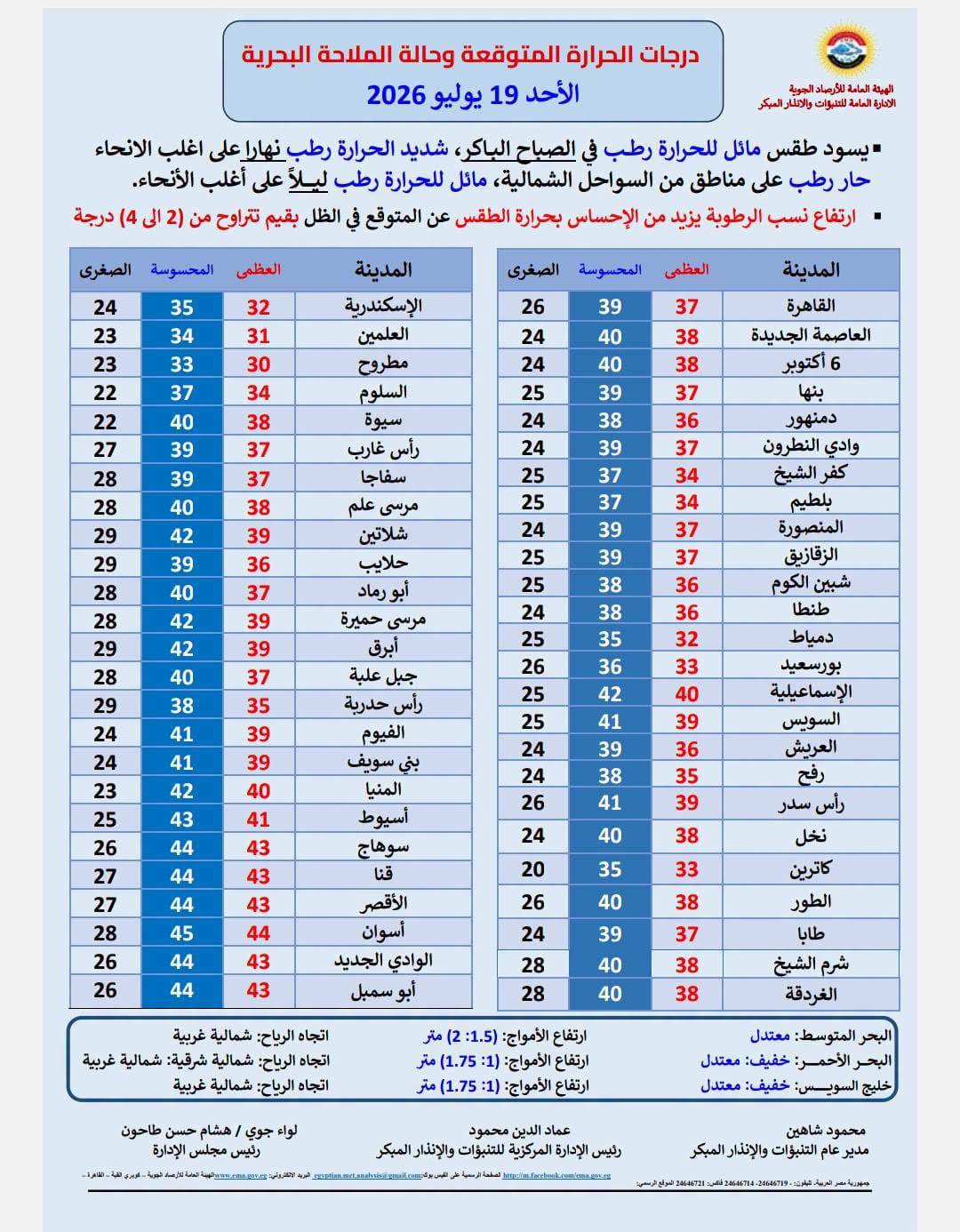 درجات الحرارة المتوقعة اليوم على محافظات ومدن الجمهورية