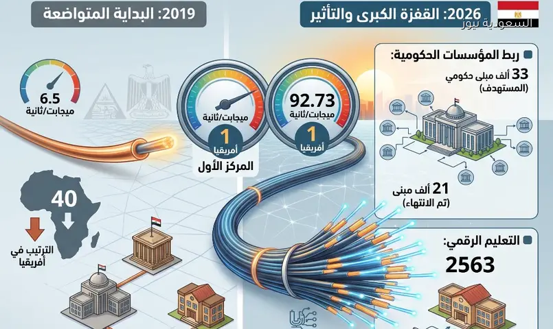 مصر الأولى أفريقيًا في سرعة الإنترنت الثابت: قفزة من المركز 40