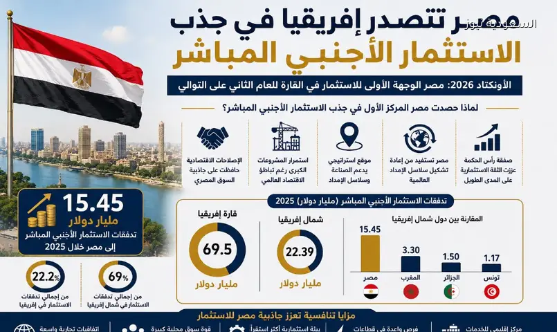 مصر الأولى إفريقياً بالاستثمار الأجنبي المباشر.. 15.4 مليار دولار في 2025