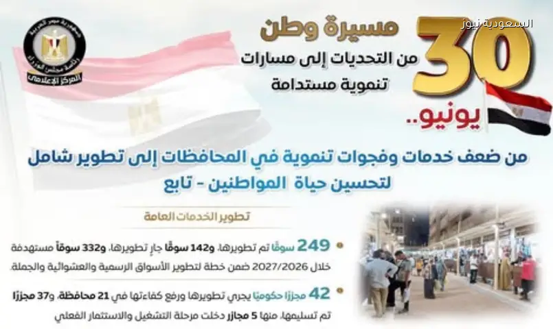 18 مليون مصري يستفيدون من “حياة كريمة”: قفزة تنموية للمحافظات والصعيد