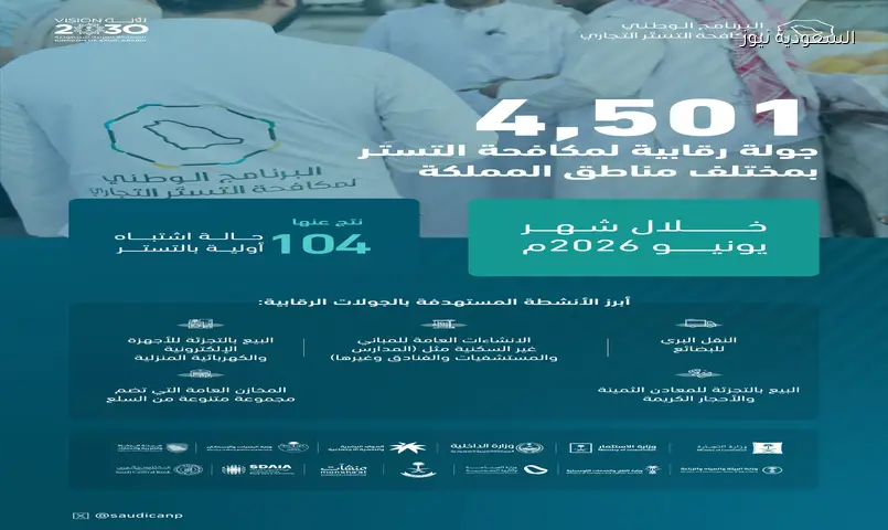 مكافحة التستر التجاري تنفذ 4501 جولة رقابية وتضبط 104 حالات اشتباه خلال يونيو 2026