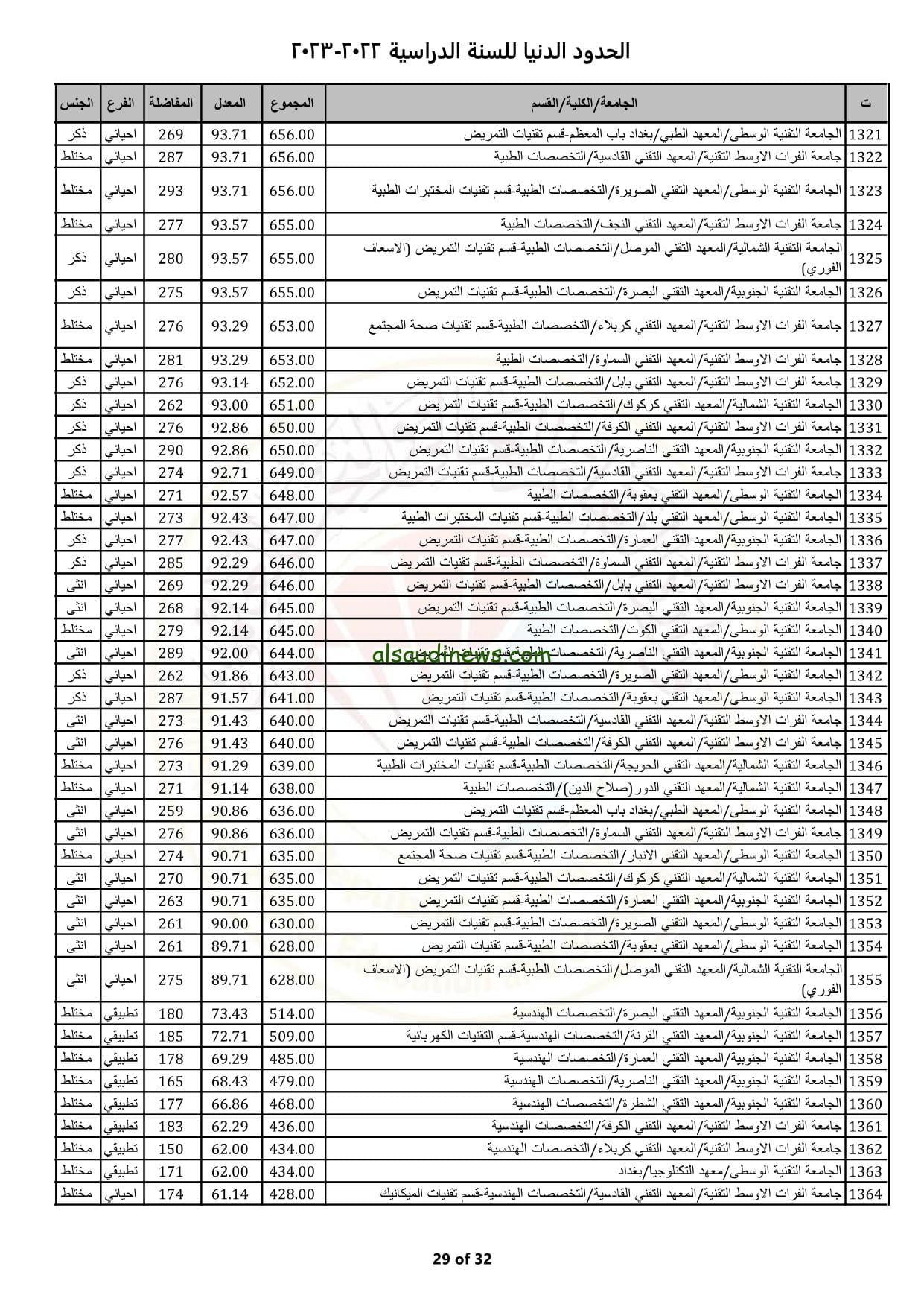 معدلات القبول الموحد بالعراق 2023