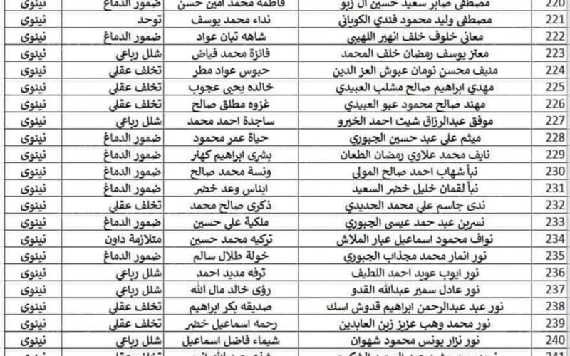 pdf جميع اسماء المشمولين في الرعاية الاجتماعية بالعراق 2023 من وزارة العمل والشؤون الاجتماعية العراقية