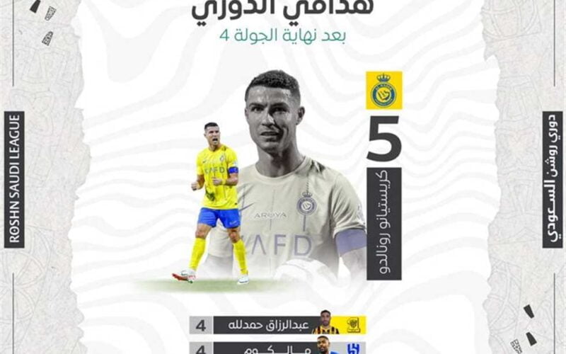 “ب10 أهداف” اعرف ترتيب رونالدو في جدول هدافي الدوري السعودي 2024 رونالدو ينتزع الصدارة و6 لاعبين يطاردونه