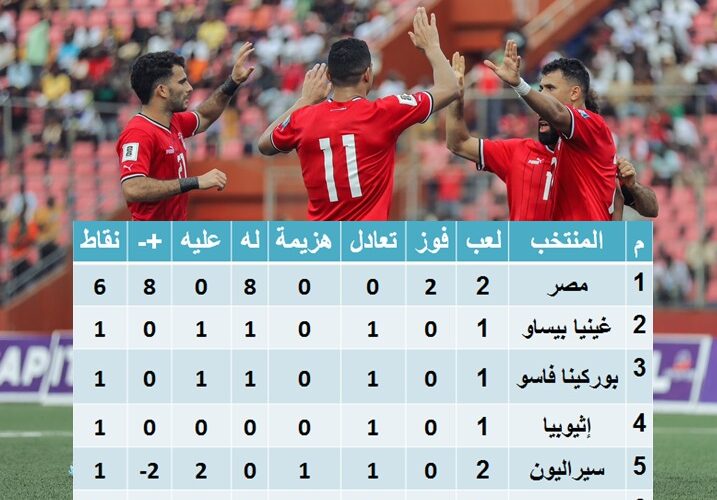 نتائج مجموعة مصر في تصفيات كاس العالم 2026 قبل مباراة إثيوبيا وبوركينا فاسو اليوم