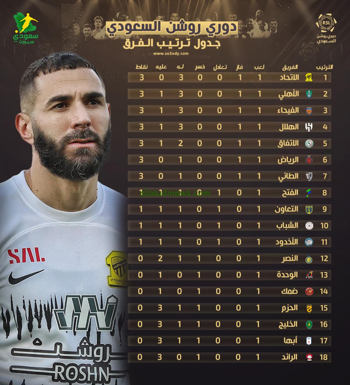 ترتيب الدوري السعودي بعد مباراة النصر والاتحاد امس بعد فوز النصر ب 5