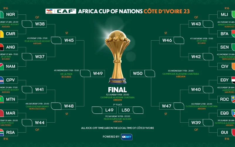 بعد إنتهاء المجموعات.. موعد مباريات الدور 16 من كأس أمم أفريقيا 2023 والقنوات الناقلة