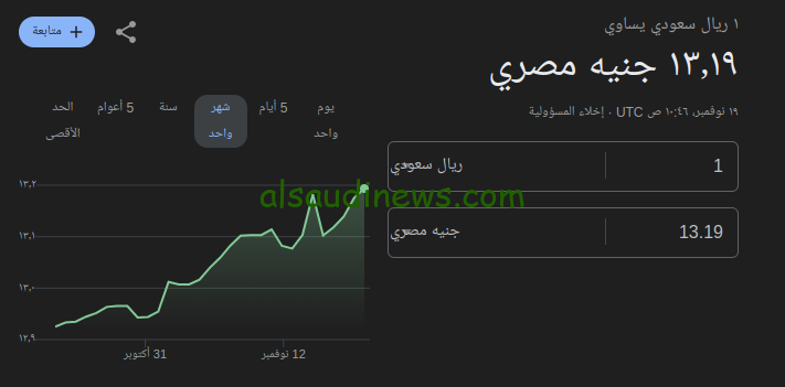 صرف 1000 SAR ريال سعودي كم جنيه مصري في السوق السوداء؟ .. سعر الريال السعودي مقابل الجنية اليوم 19 نوفمبر 2024 فى جميع البنوك – السعودية نيوز