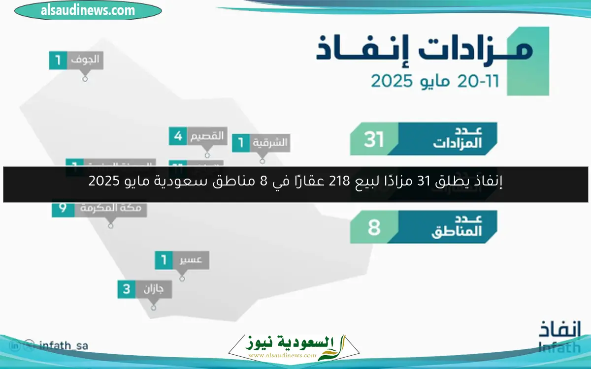 إنفاذ يطلق 31 مزادًا لبيع 218 عقارًا في 8 مناطق سعودية مايو 2025