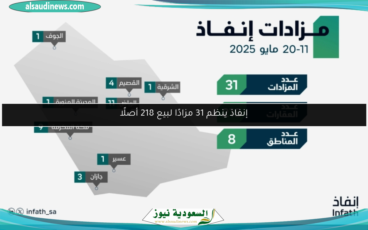 إنفاذ ينظم 31 مزادًا لبيع 218 أصلًا