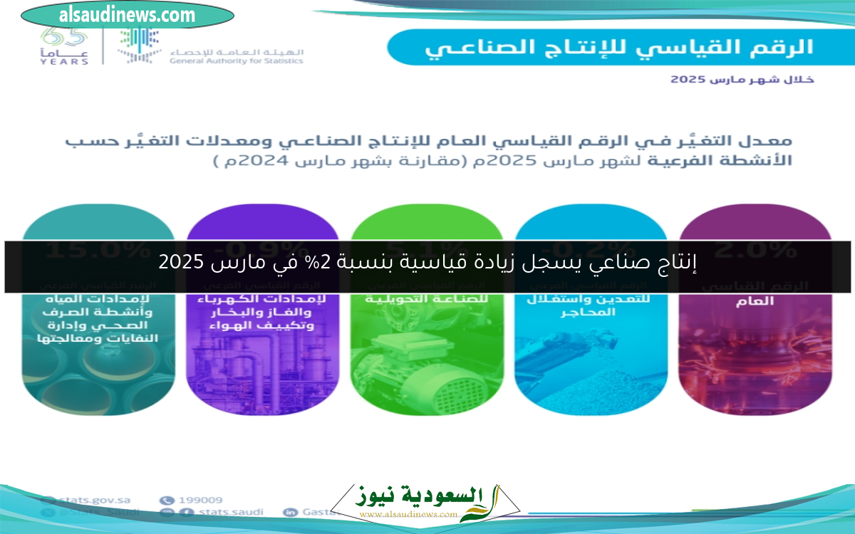 إنتاج صناعي يسجل زيادة قياسية بنسبة 2% في مارس 2025