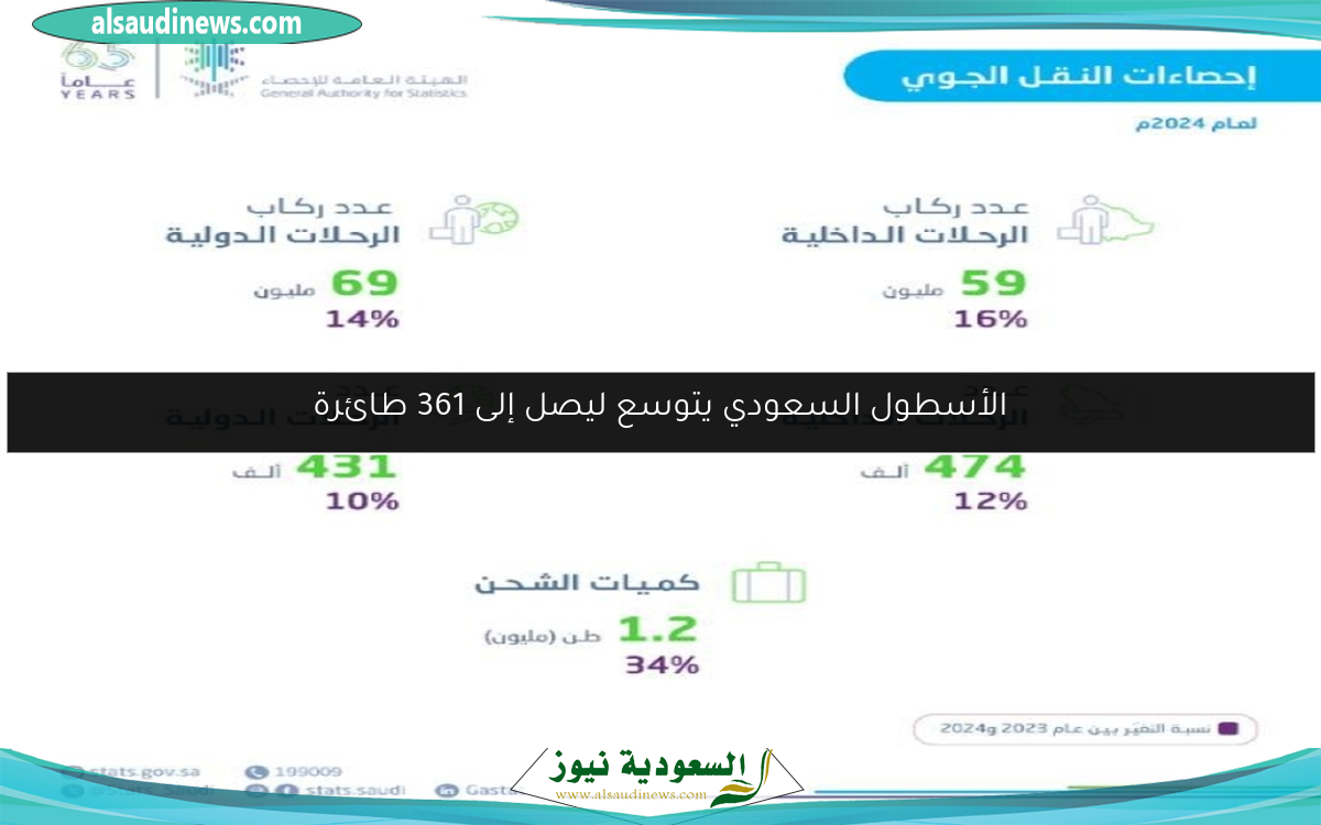 الأسطول السعودي يتوسع ليصل إلى 361 طائرة