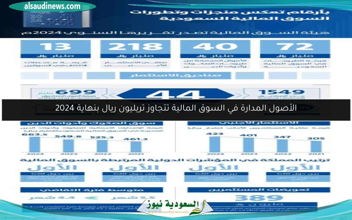 الأصول المدارة في السوق المالية تتجاوز تريليون ريال بنهاية 2024